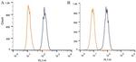 BAP1 Antibody in Flow Cytometry (Flow)