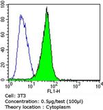 SPTBN1 Antibody in Flow Cytometry (Flow)