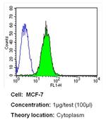 CRABP1 Antibody in Flow Cytometry (Flow)