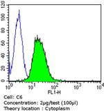 Calmodulin Antibody in Flow Cytometry (Flow)