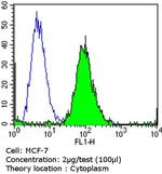 Calmodulin Antibody in Flow Cytometry (Flow)