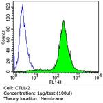 CD45RO Antibody in Flow Cytometry (Flow)