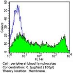 CD45RO Antibody in Flow Cytometry (Flow)