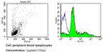 CD42b Antibody in Flow Cytometry (Flow)