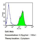 Cytochrome C Antibody in Flow Cytometry (Flow)