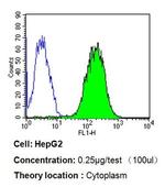 Cytochrome C Antibody in Flow Cytometry (Flow)