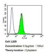 Cytochrome C Antibody in Flow Cytometry (Flow)