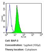 PR3 Antibody in Flow Cytometry (Flow)