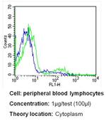 PR3 Antibody in Flow Cytometry (Flow)