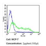 RPSA Antibody in Flow Cytometry (Flow)