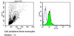 CD31 Antibody in Flow Cytometry (Flow)