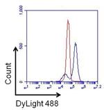 Mouse IgG1 Isotype Control in Flow Cytometry (Flow)