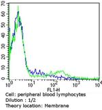 CD79a Antibody in Flow Cytometry (Flow)