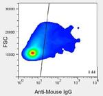 PDCD2 Antibody in Flow Cytometry (Flow)