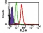 TLR8 Antibody in Flow Cytometry (Flow)