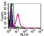 TLR4 Antibody in Flow Cytometry (Flow)