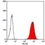 CD42b Antibody in Flow Cytometry (Flow)