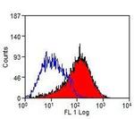 TLR1 Antibody in Flow Cytometry (Flow)