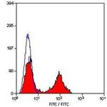 PD-L1 Antibody in Flow Cytometry (Flow)