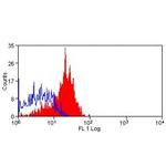 CD200R Antibody in Flow Cytometry (Flow)