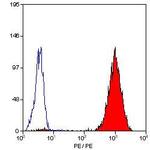 CD41 Antibody in Flow Cytometry (Flow)