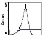 CD11a Antibody in Flow Cytometry (Flow)