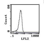 CD28 Antibody in Flow Cytometry (Flow)