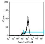 CD44 Antibody in Flow Cytometry (Flow)