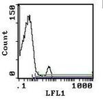KLRB1 Antibody in Flow Cytometry (Flow)