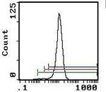 Crry Antibody in Flow Cytometry (Flow)