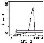 CD200 Antibody in Flow Cytometry (Flow)