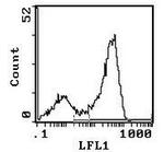 CD90 Antibody in Flow Cytometry (Flow)