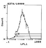 I-Ab/I-Ad Antibody in Flow Cytometry (Flow)