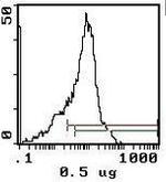 CD44 Antibody in Flow Cytometry (Flow)