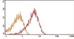 CD27 Antibody in Flow Cytometry (Flow)