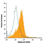 ITGA4 Antibody in Flow Cytometry (Flow)