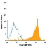 CD61 Antibody in Flow Cytometry (Flow)