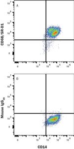 CD68 Antibody in Flow Cytometry (Flow)