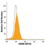 CD68 Antibody in Flow Cytometry (Flow)