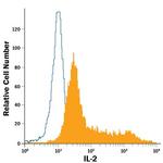 IL-2 Antibody in Flow Cytometry (Flow)