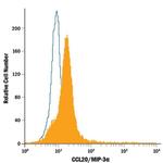 MIP-3 alpha Antibody in Flow Cytometry (Flow)