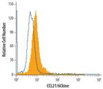 CCL21 Antibody in Flow Cytometry (Flow)