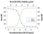 CSF2RA Antibody in Neutralization (Neu)