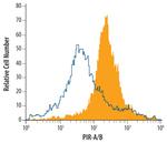 PIR-A/PIR-B Antibody in Flow Cytometry (Flow)