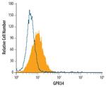 GPR34 Antibody in Flow Cytometry (Flow)