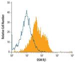 OSMR Antibody in Flow Cytometry (Flow)