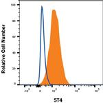 5T4 Antibody in Flow Cytometry (Flow)