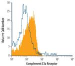 C3a Receptor Antibody in Flow Cytometry (Flow)