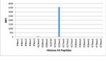 H3K23me2 Antibody in Luminex (LUM)