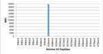 H3K18me1 Antibody in Luminex (LUM)